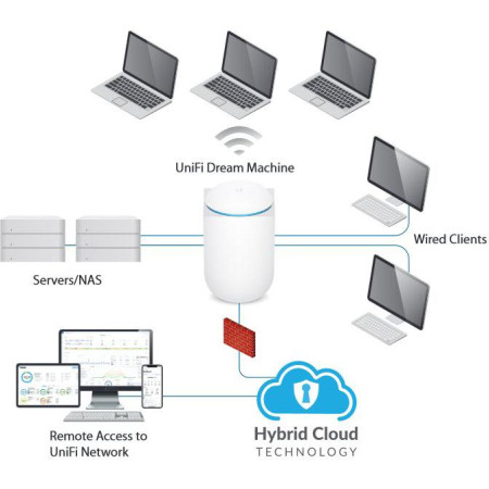 OUTLET: UBIQUITI DREAM MACHINE UDM (OUTLET)
